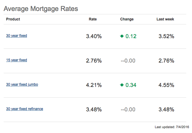 Will Mortgage Rates Hit Their Lowest Level on Record?