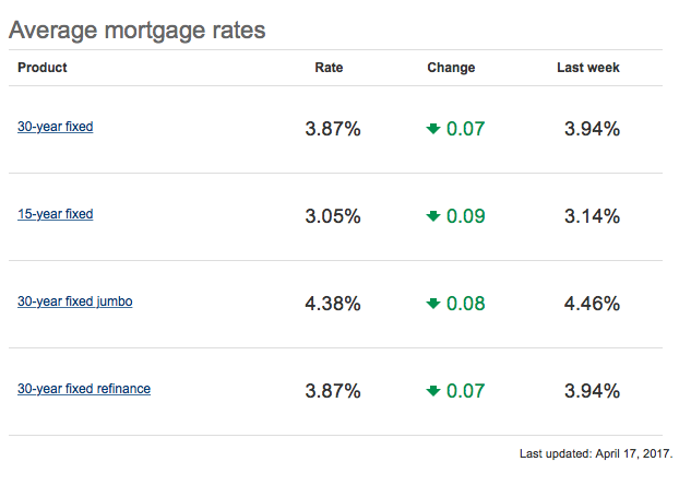 Mortgage Rates Hit their Lowest Level of the Year