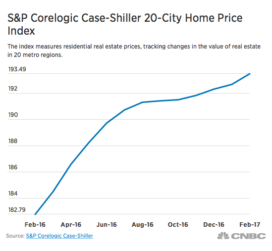 Home Prices
