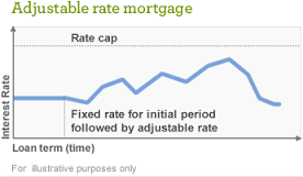 Adjustable Rate Mortgages Rise in Popularity