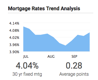 Mortgage Rates Climb Slightly Higher in October