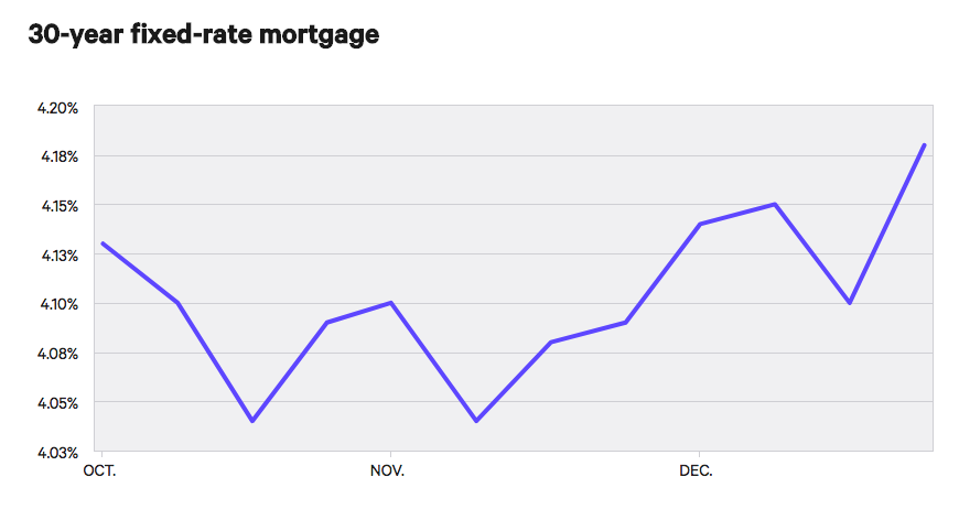 Mortgage Rates Climb Higher as Spring Season Approaches