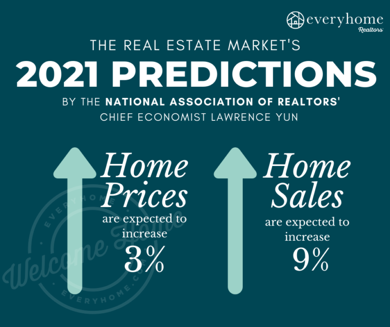 2021 Real Estate Predictions EveryHome Realtors
