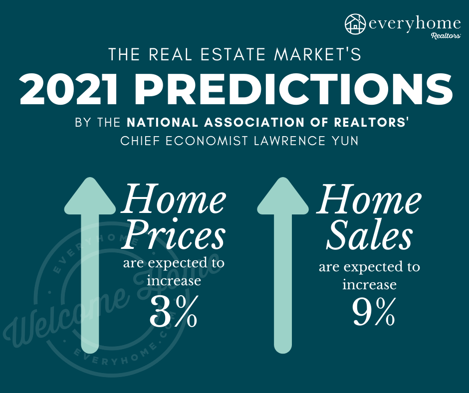2021 Real Estate Predictions