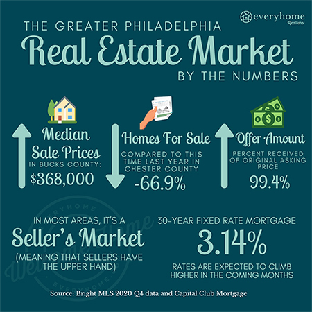 Greater Philadelphia Real Estate Market Update